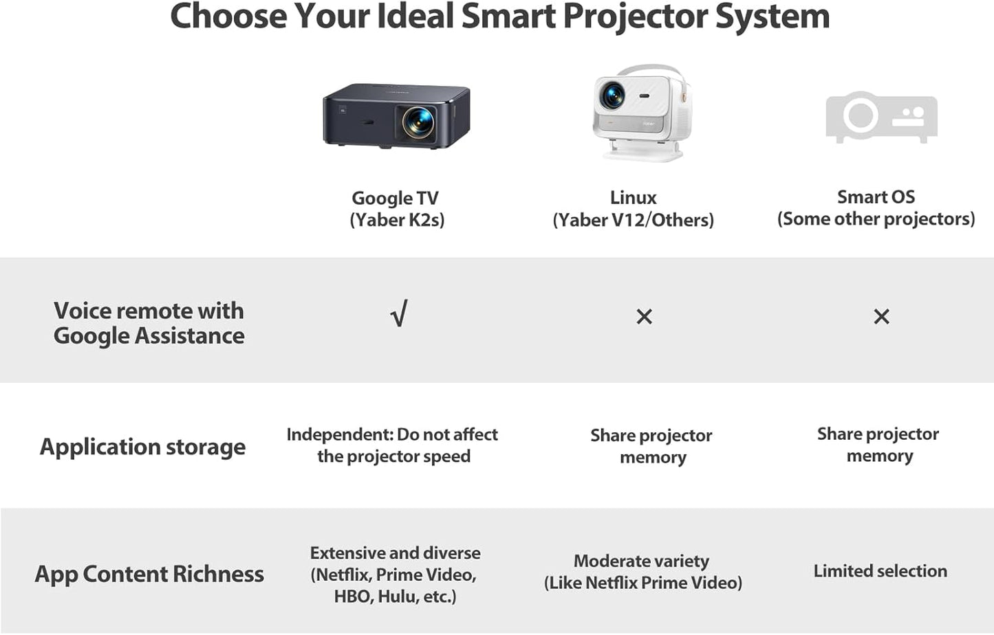 Projector 4K with Google TV, YABER K2s WiFi 6 Bluetooth Projector, Sound by JBL, Dolby Audio, Auto Focus & Keystone,Native 1080P 4K Supported Outdoor Movie Projector with Netflix 7000+ Apps